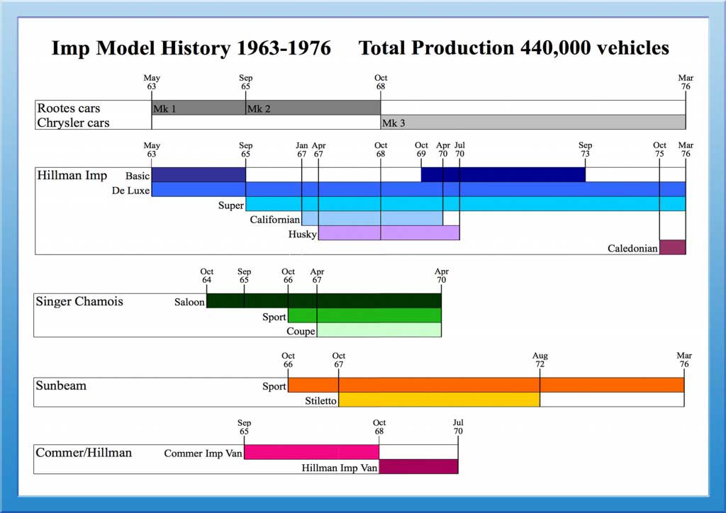Imp Model Timeline Poster